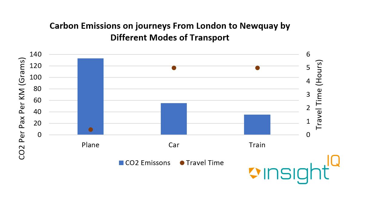 Travel to Cornwall from London by train produces the lowest CO2 emissions overall, but train operators have a long way to go to compete with low cost airlines on price